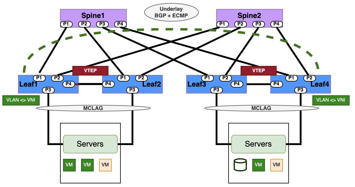 L2-VXLAN