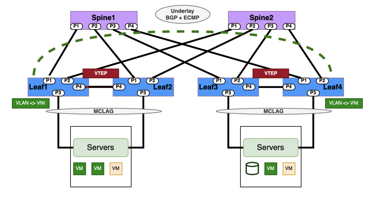 L2-VXLAN Asymmetric IRB Configuration
