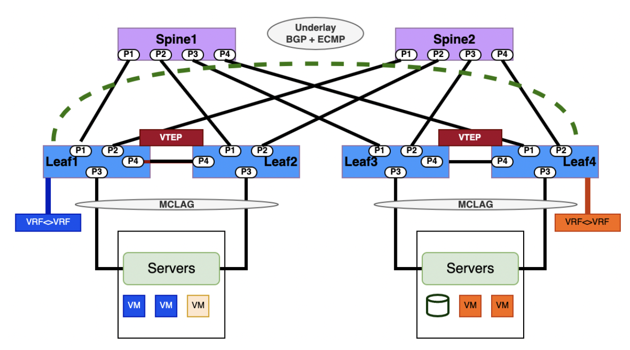 L3-VXLAN Symmetric IRB Configuration