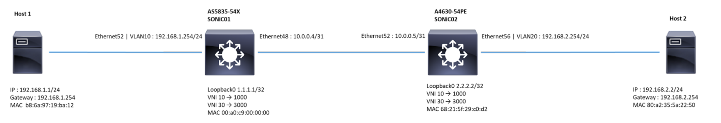 L3-VXLAN EVPN Symmetric IRB
