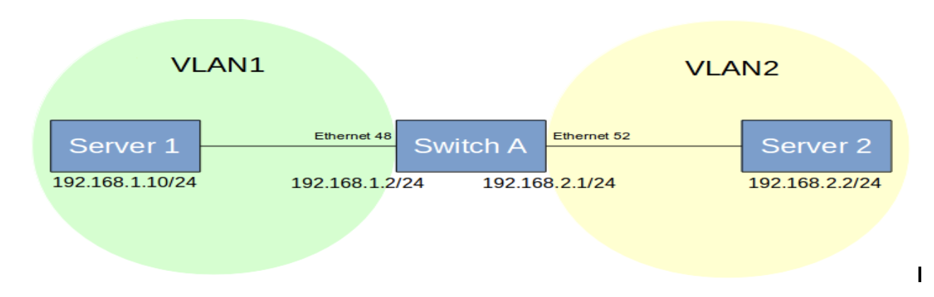Layer2 Switching